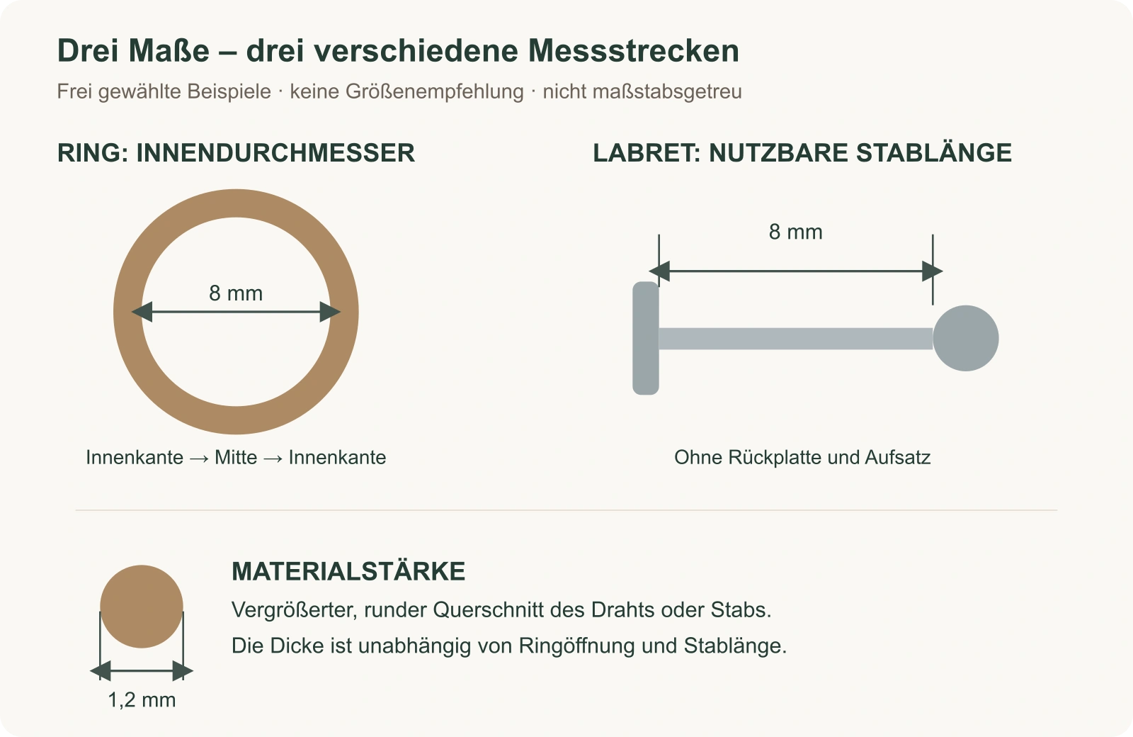 Maßschema eines Rings und eines Labrets mit getrennten Angaben für Innendurchmesser, Materialstärke und nutzbare Stablänge
